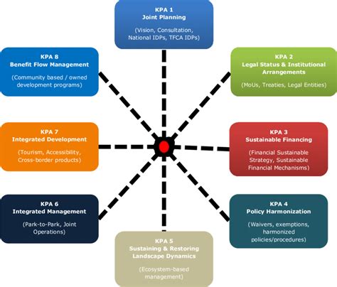 key performance areas example.